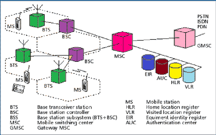 GSM